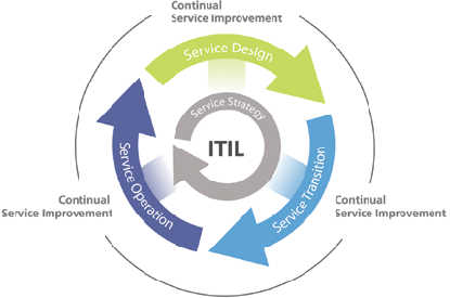 ITIL V3
