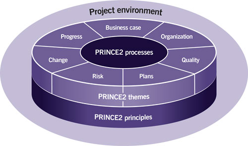 PRINCE2 Themes