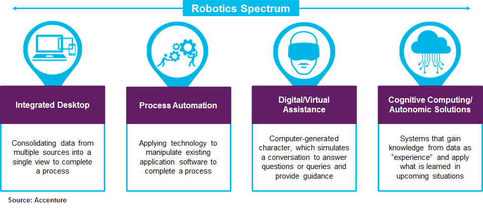 Robotic Process Automation