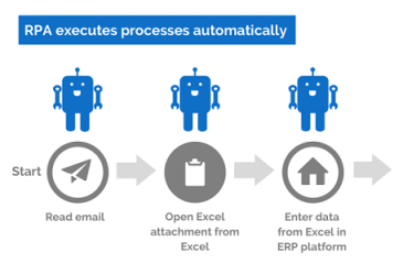 Robotic Process Automation