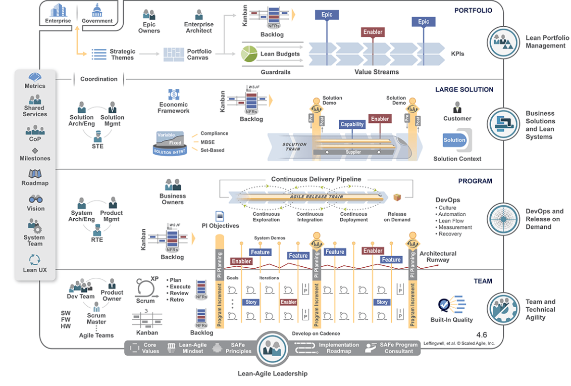 What are the Benefits of using the Scaled Agile Framework? ALC Training
