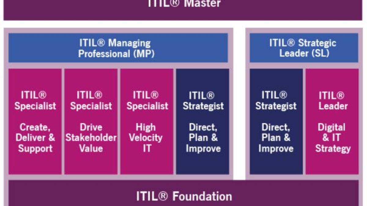 Itil 4 Foundation Course Overview Alc Training News