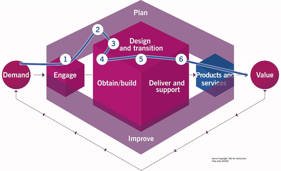 A quick guide to the difference between ITIL v3 & ITIL 4